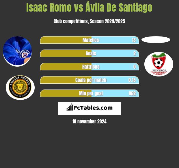 Isaac Romo vs Ávila De Santiago h2h player stats