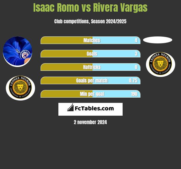 Isaac Romo vs Rivera Vargas h2h player stats