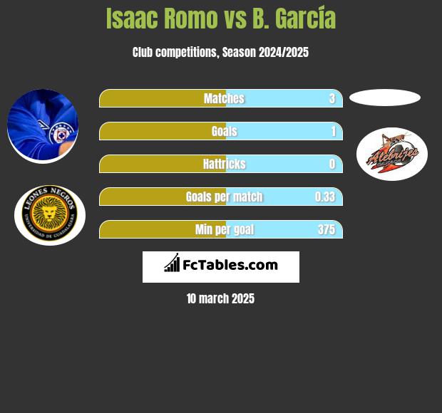 Isaac Romo vs B. García h2h player stats