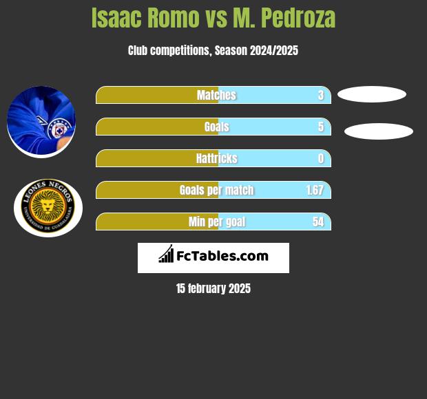 Isaac Romo vs M. Pedroza h2h player stats