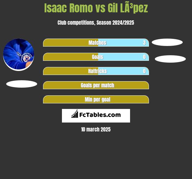 Isaac Romo vs Gil LÃ³pez h2h player stats