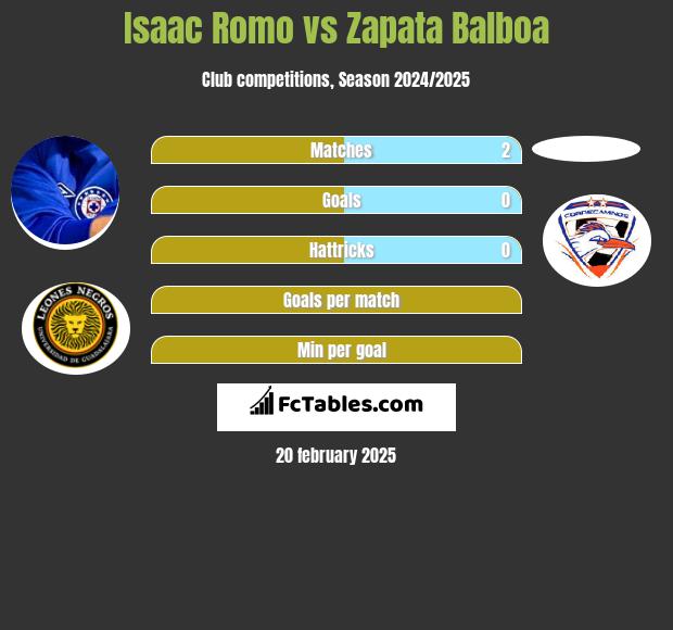 Isaac Romo vs Zapata Balboa h2h player stats