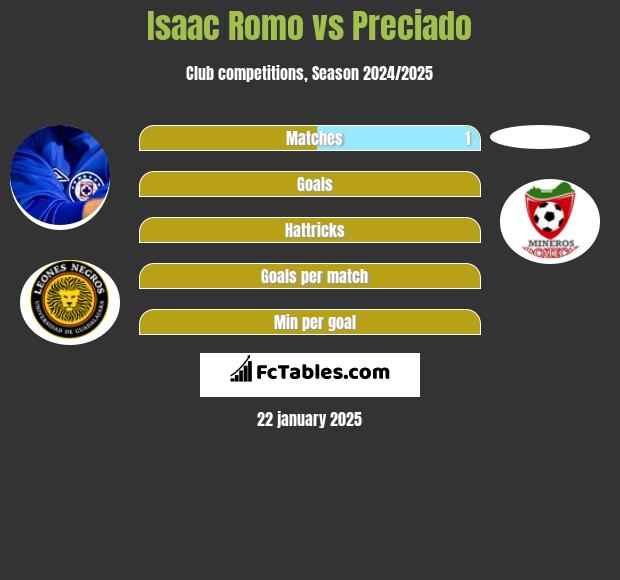 Isaac Romo vs Preciado h2h player stats