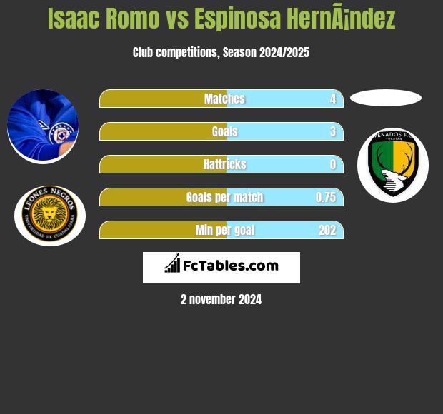 Isaac Romo vs Espinosa HernÃ¡ndez h2h player stats