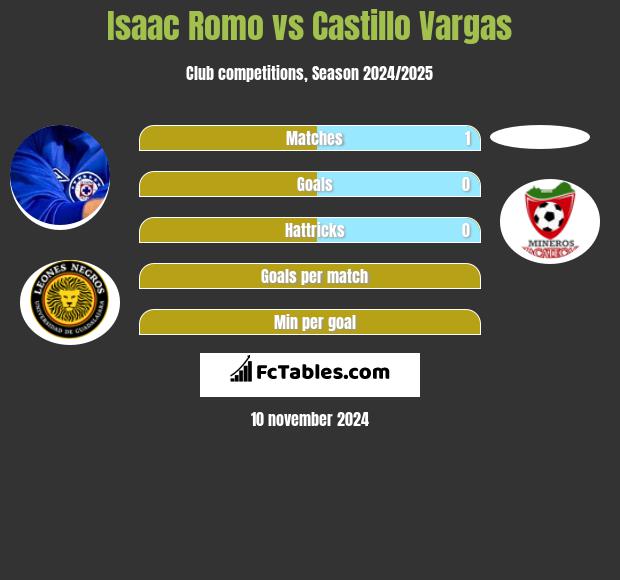 Isaac Romo vs Castillo Vargas h2h player stats