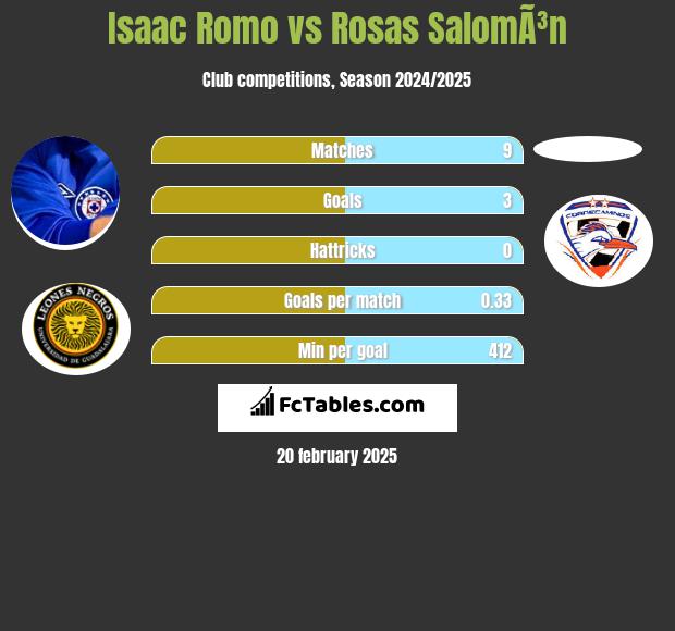 Isaac Romo vs Rosas SalomÃ³n h2h player stats