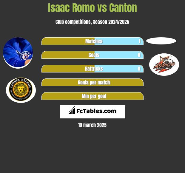 Isaac Romo vs Canton h2h player stats