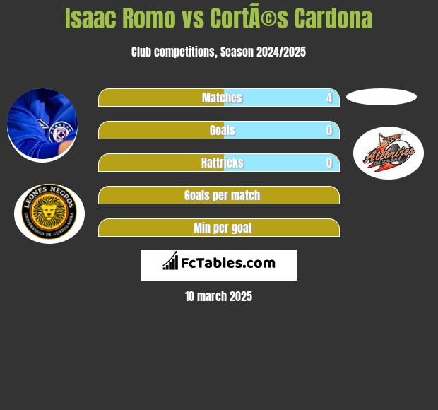 Isaac Romo vs CortÃ©s Cardona h2h player stats