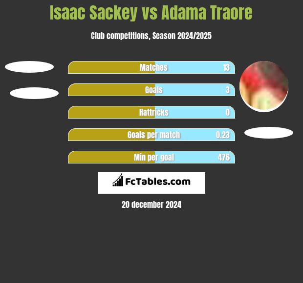 Isaac Sackey vs Adama Traore h2h player stats