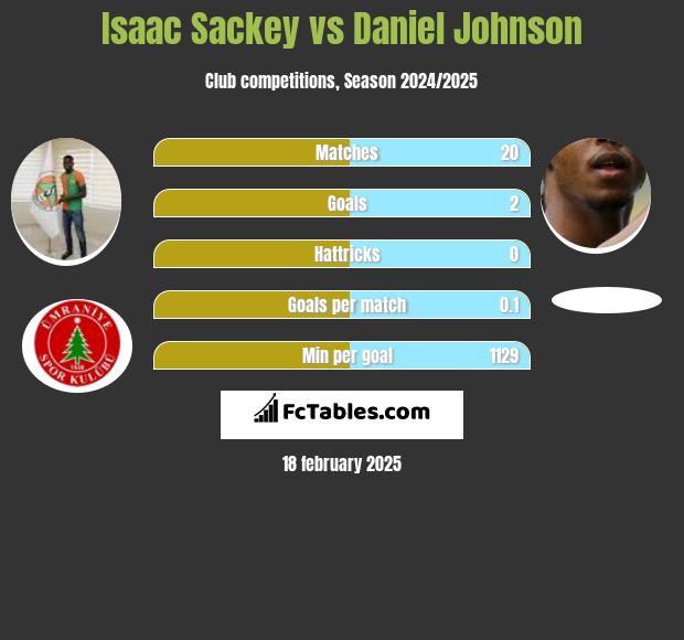 Isaac Sackey vs Daniel Johnson h2h player stats