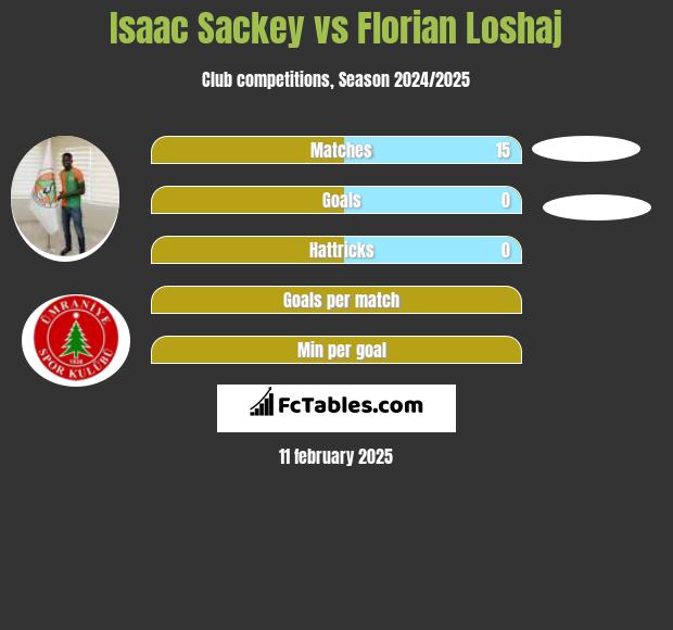 Isaac Sackey vs Florian Loshaj h2h player stats