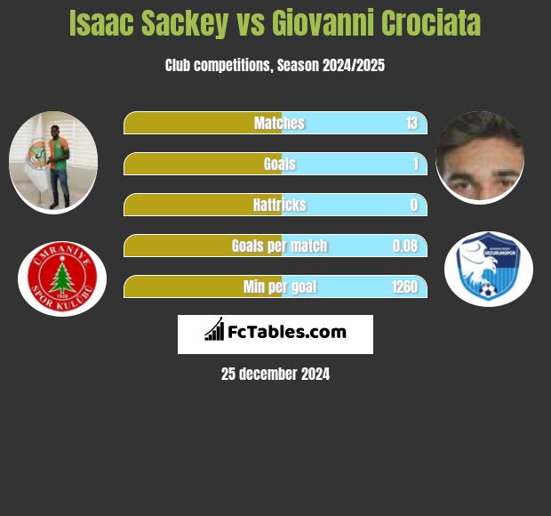 Isaac Sackey vs Giovanni Crociata h2h player stats