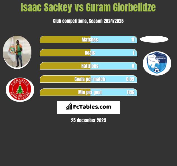 Isaac Sackey vs Guram Giorbelidze h2h player stats