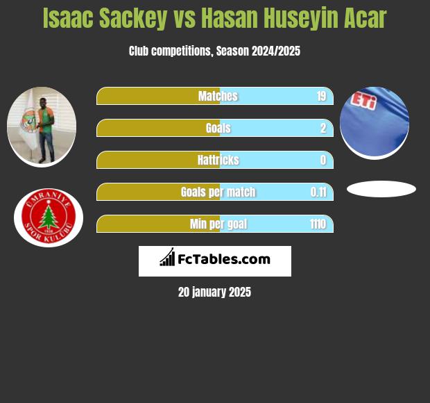 Isaac Sackey vs Hasan Huseyin Acar h2h player stats