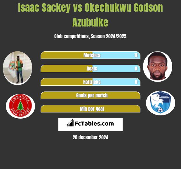 Isaac Sackey vs Okechukwu Godson Azubuike h2h player stats