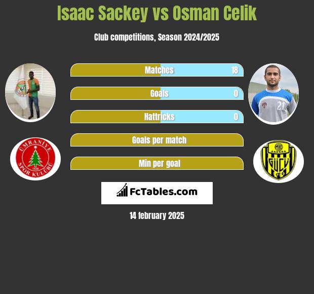 Isaac Sackey vs Osman Celik h2h player stats