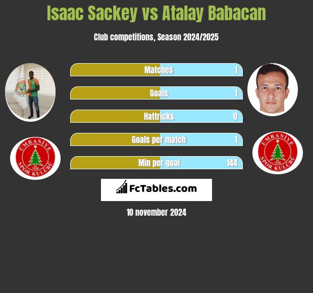 Isaac Sackey vs Atalay Babacan h2h player stats