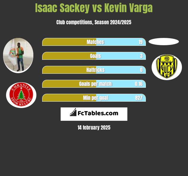 Isaac Sackey vs Kevin Varga h2h player stats