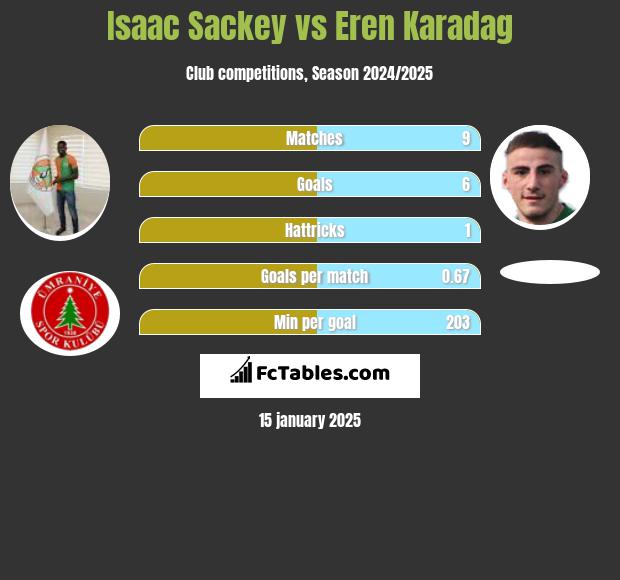 Isaac Sackey vs Eren Karadag h2h player stats