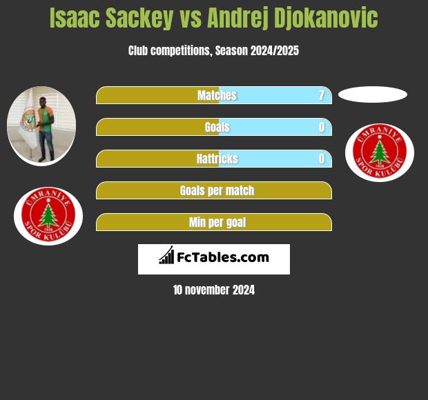 Isaac Sackey vs Andrej Djokanovic h2h player stats