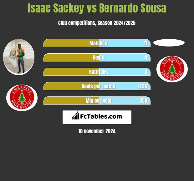 Isaac Sackey vs Bernardo Sousa h2h player stats