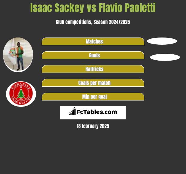 Isaac Sackey vs Flavio Paoletti h2h player stats