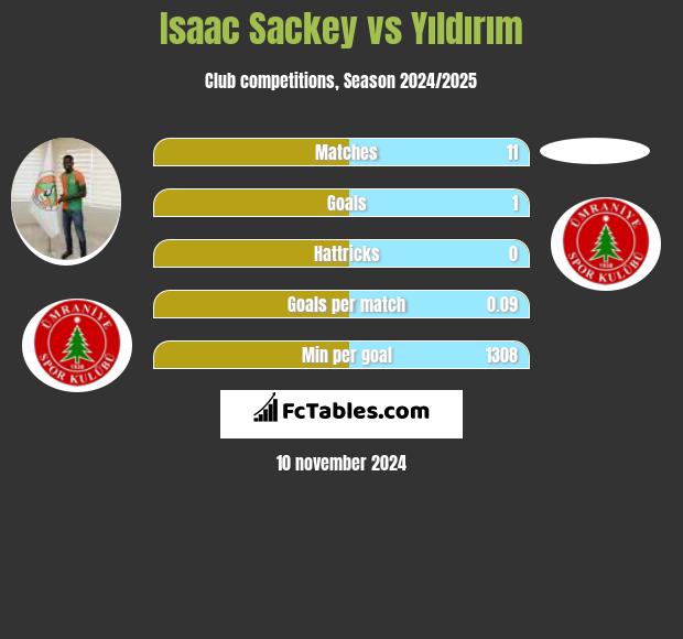 Isaac Sackey vs Yıldırım h2h player stats