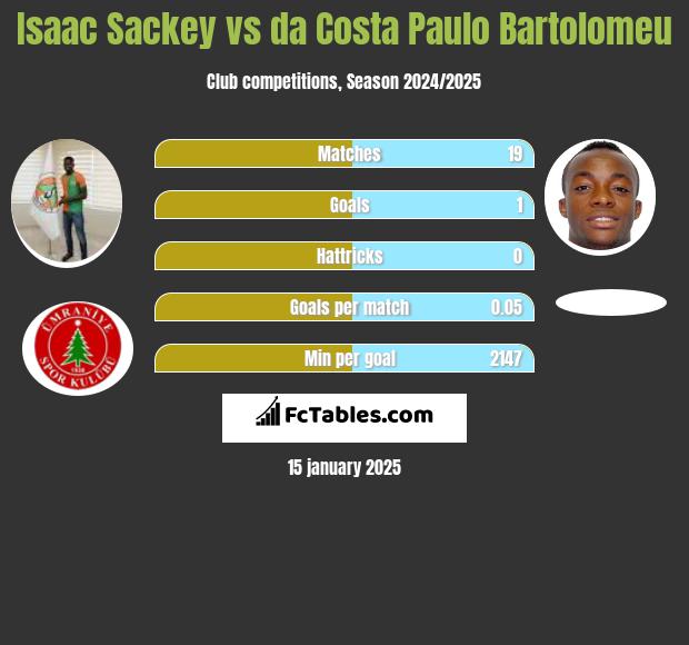 Isaac Sackey vs da Costa Paulo Bartolomeu h2h player stats