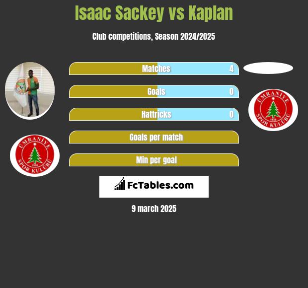 Isaac Sackey vs Kaplan h2h player stats