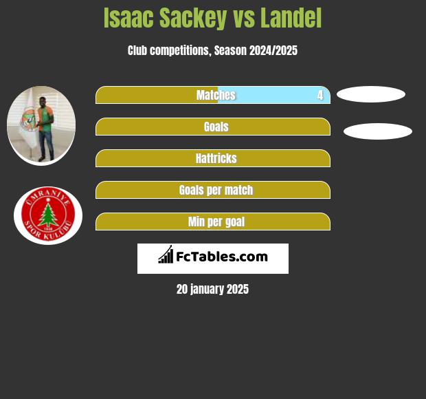 Isaac Sackey vs Landel h2h player stats