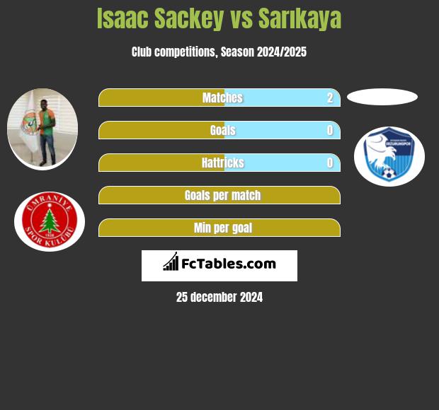 Isaac Sackey vs Sarıkaya h2h player stats