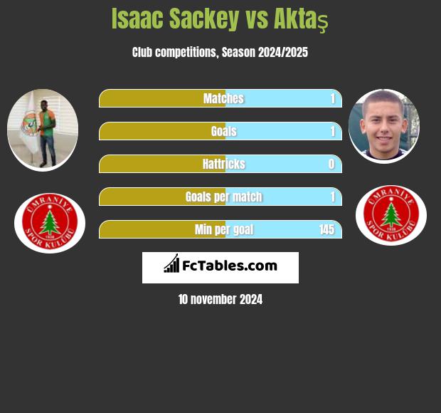 Isaac Sackey vs Aktaş h2h player stats