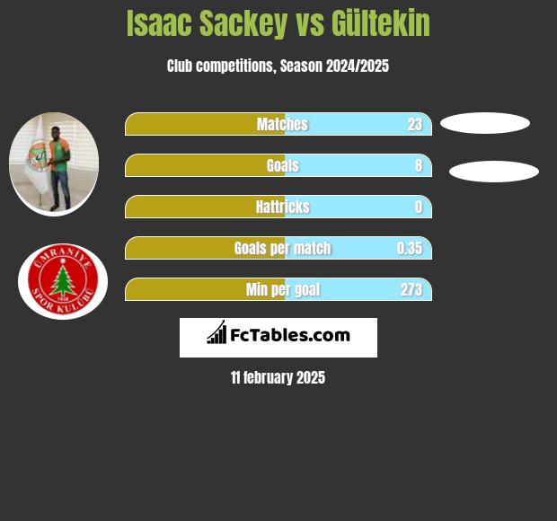 Isaac Sackey vs Gültekin h2h player stats