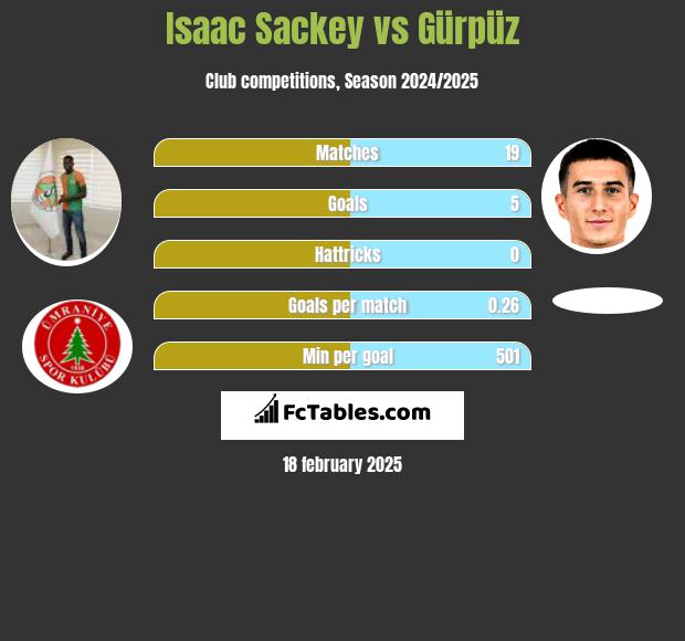 Isaac Sackey vs Gürpüz h2h player stats