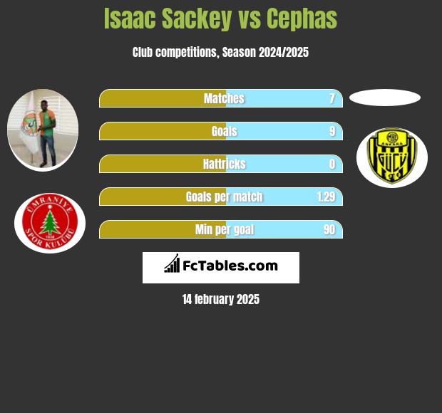 Isaac Sackey vs Cephas h2h player stats