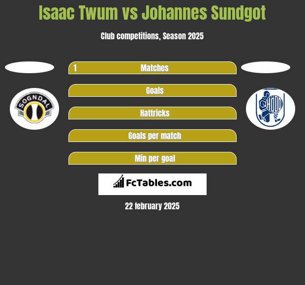 Isaac Twum vs Johannes Sundgot h2h player stats