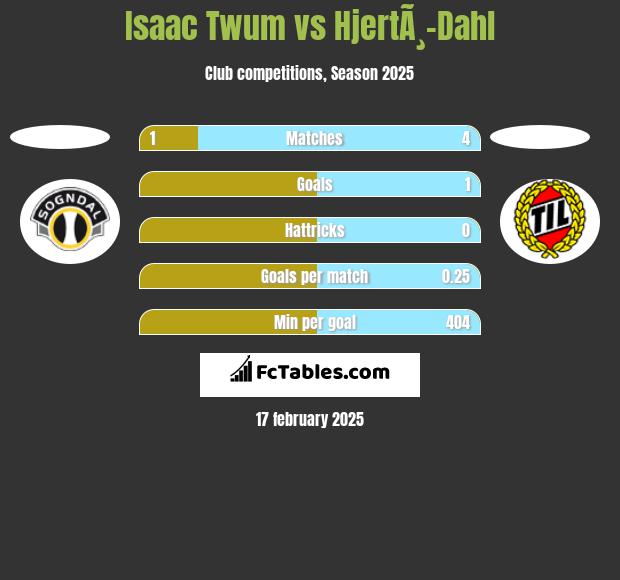 Isaac Twum vs HjertÃ¸-Dahl h2h player stats