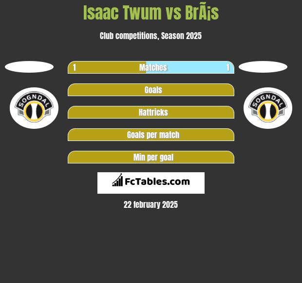 Isaac Twum vs BrÃ¡s h2h player stats