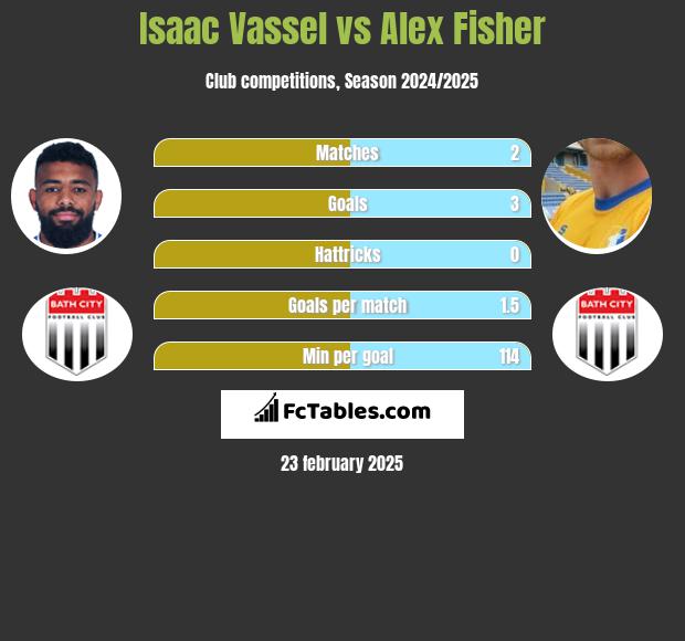 Isaac Vassel vs Alex Fisher h2h player stats