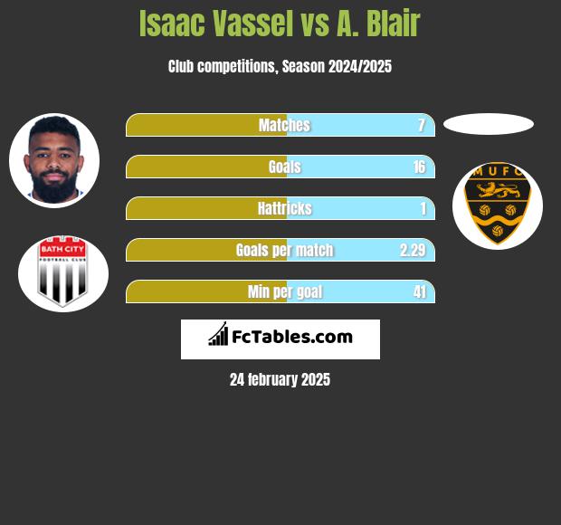 Isaac Vassel vs A. Blair h2h player stats