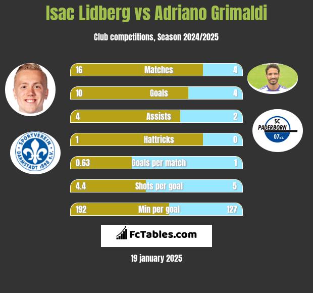 Isac Lidberg vs Adriano Grimaldi h2h player stats