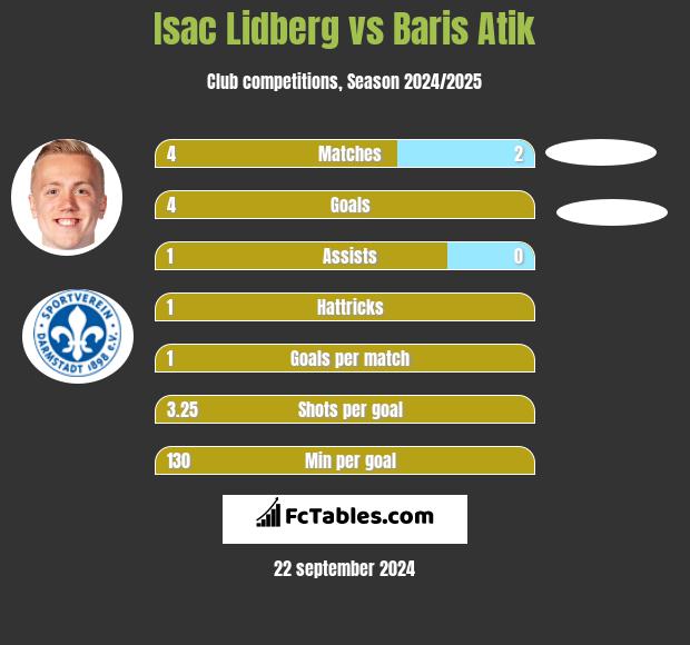 Isac Lidberg vs Baris Atik h2h player stats