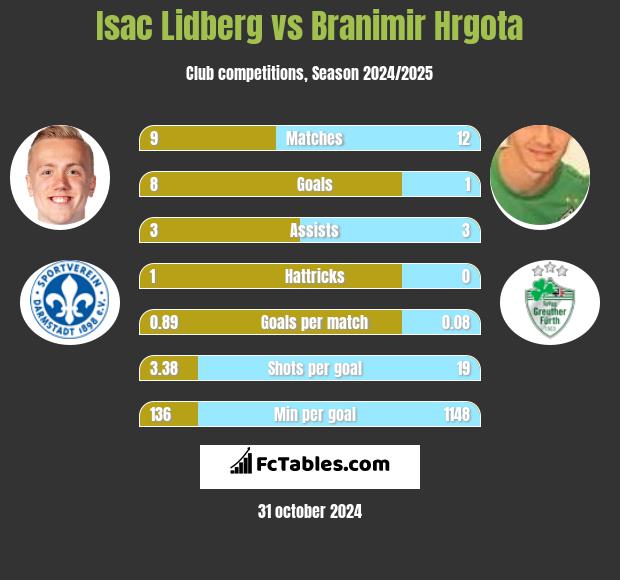 Isac Lidberg vs Branimir Hrgota h2h player stats