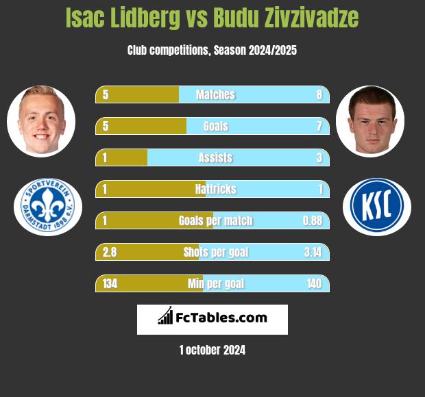 Isac Lidberg vs Budu Zivzivadze h2h player stats