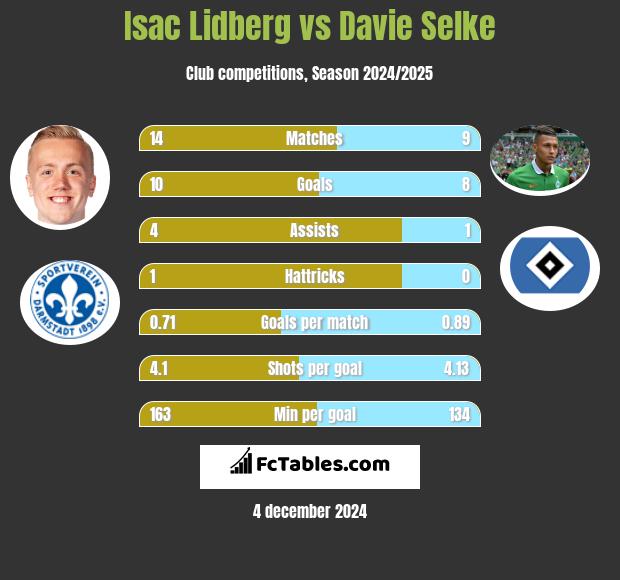 Isac Lidberg vs Davie Selke h2h player stats