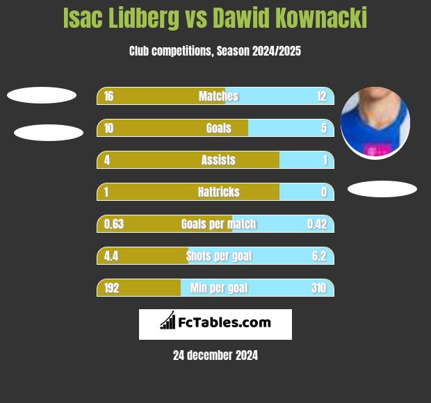 Isac Lidberg vs Dawid Kownacki h2h player stats