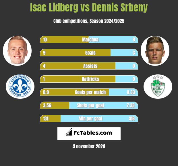 Isac Lidberg vs Dennis Srbeny h2h player stats