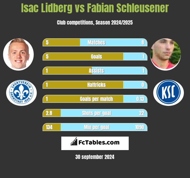 Isac Lidberg vs Fabian Schleusener h2h player stats