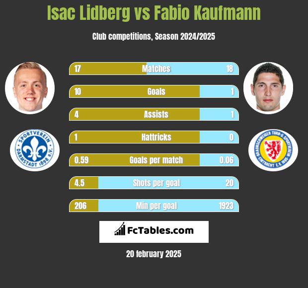 Isac Lidberg vs Fabio Kaufmann h2h player stats