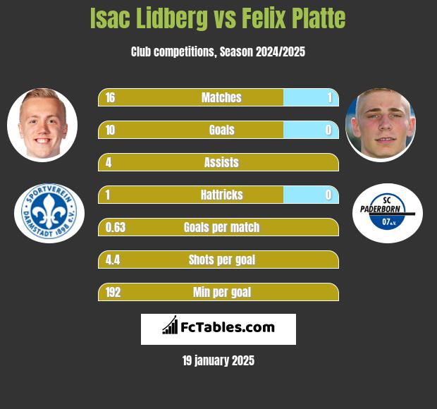 Isac Lidberg vs Felix Platte h2h player stats